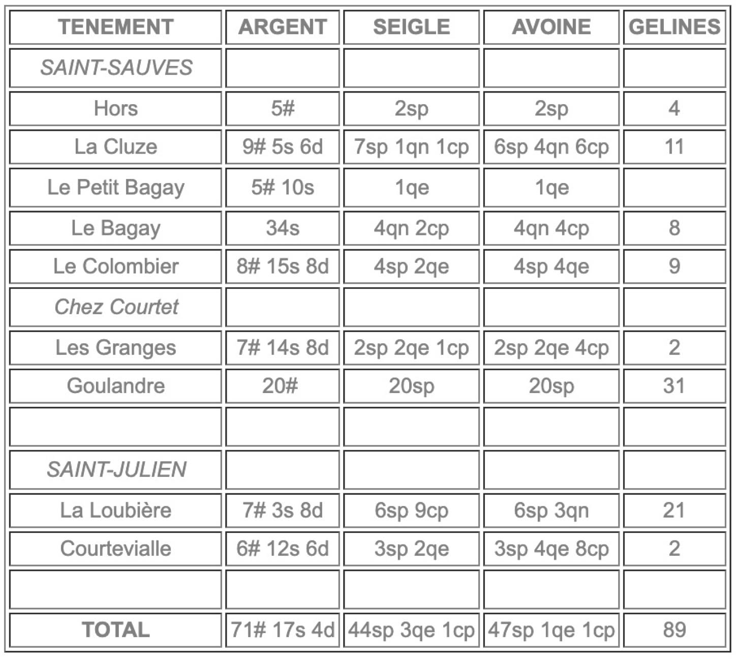 Tableau avec des colonnes intitulées "TENEMENT," "ARGENT," "SEIGLE," "AVOINE," "GÉLINES" et des lignes avec des noms de lieux et des chiffres.