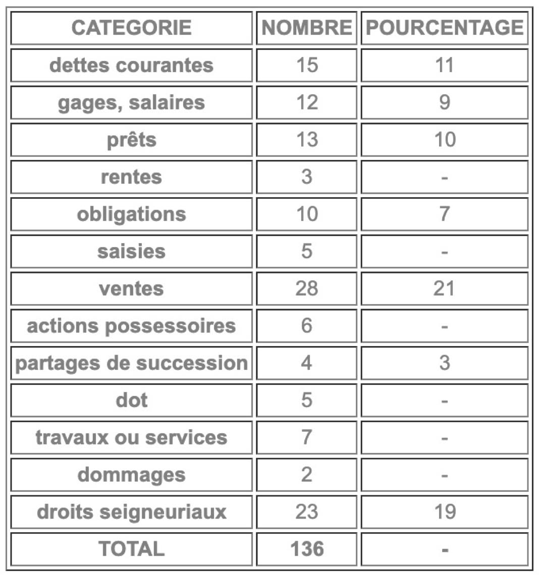 Tableau avec trois colonnes intitulées "CATÉGORIE", "NOMBRE", et "POURCENTAGE". Les lignes incluent des catégories telles que "dettes courantes", "gages, salaires", "prêts", et d'autres, avec des chiffres correspondants. Total de 136 dans la colonne "NOMBRE".